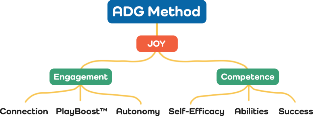 ADG Method Mindmap